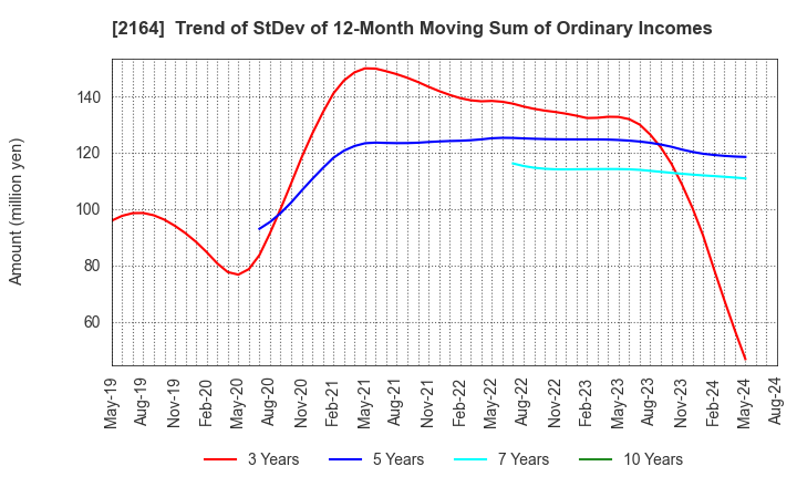 2164 CHIIKISHINBUNSHA CO.,LTD.: Trend of StDev of 12-Month Moving Sum of Ordinary Incomes