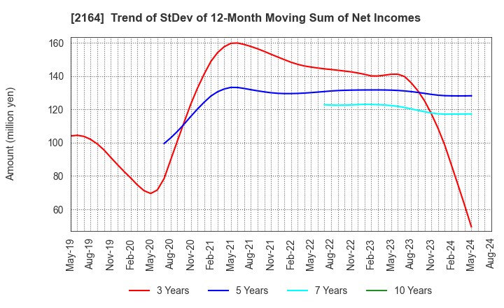 2164 CHIIKISHINBUNSHA CO.,LTD.: Trend of StDev of 12-Month Moving Sum of Net Incomes