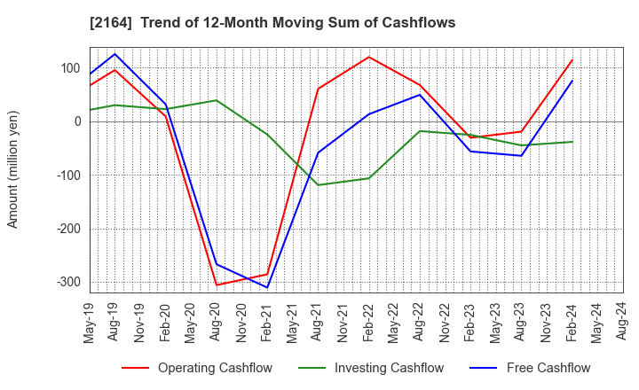 2164 CHIIKISHINBUNSHA CO.,LTD.: Trend of 12-Month Moving Sum of Cashflows