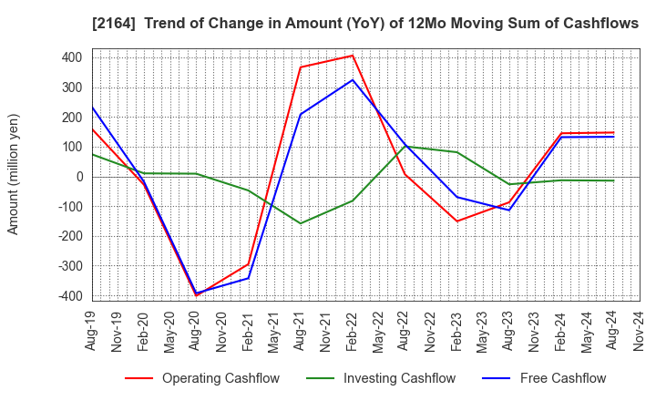 2164 CHIIKISHINBUNSHA CO.,LTD.: Trend of Change in Amount (YoY) of 12Mo Moving Sum of Cashflows