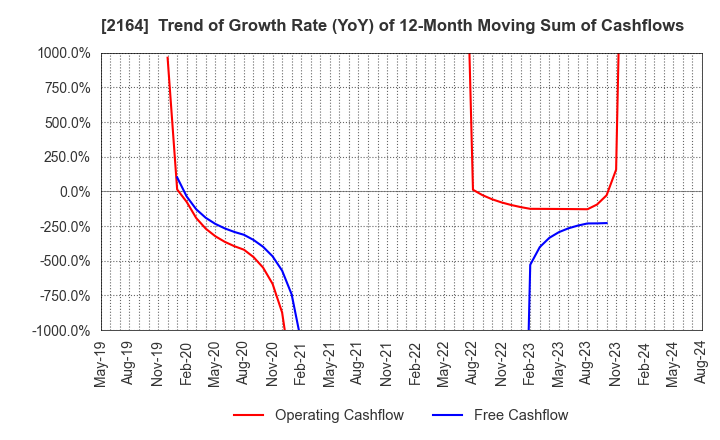 2164 CHIIKISHINBUNSHA CO.,LTD.: Trend of Growth Rate (YoY) of 12-Month Moving Sum of Cashflows