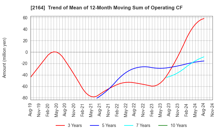 2164 CHIIKISHINBUNSHA CO.,LTD.: Trend of Mean of 12-Month Moving Sum of Operating CF