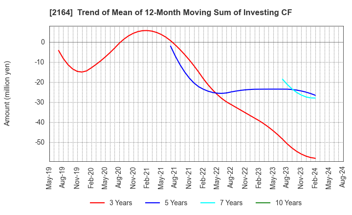 2164 CHIIKISHINBUNSHA CO.,LTD.: Trend of Mean of 12-Month Moving Sum of Investing CF