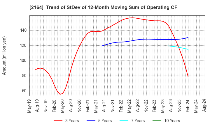 2164 CHIIKISHINBUNSHA CO.,LTD.: Trend of StDev of 12-Month Moving Sum of Operating CF