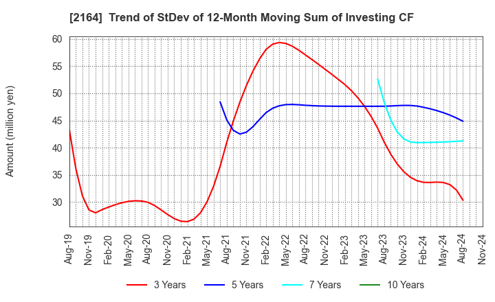 2164 CHIIKISHINBUNSHA CO.,LTD.: Trend of StDev of 12-Month Moving Sum of Investing CF