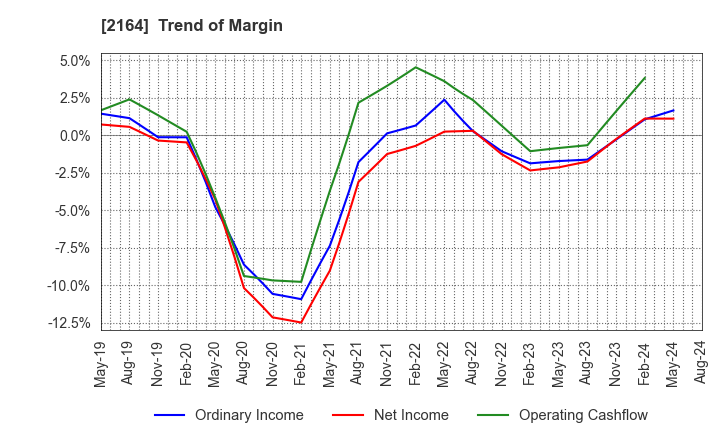 2164 CHIIKISHINBUNSHA CO.,LTD.: Trend of Margin