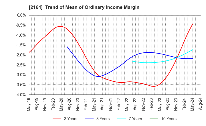 2164 CHIIKISHINBUNSHA CO.,LTD.: Trend of Mean of Ordinary Income Margin