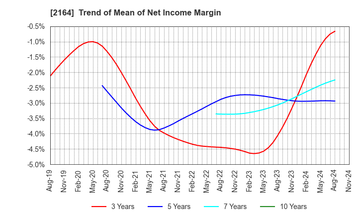 2164 CHIIKISHINBUNSHA CO.,LTD.: Trend of Mean of Net Income Margin