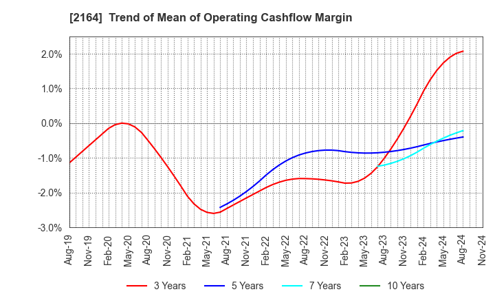 2164 CHIIKISHINBUNSHA CO.,LTD.: Trend of Mean of Operating Cashflow Margin