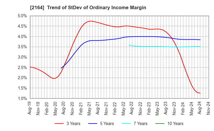 2164 CHIIKISHINBUNSHA CO.,LTD.: Trend of StDev of Ordinary Income Margin