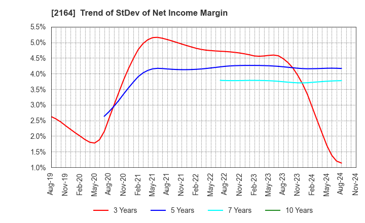 2164 CHIIKISHINBUNSHA CO.,LTD.: Trend of StDev of Net Income Margin