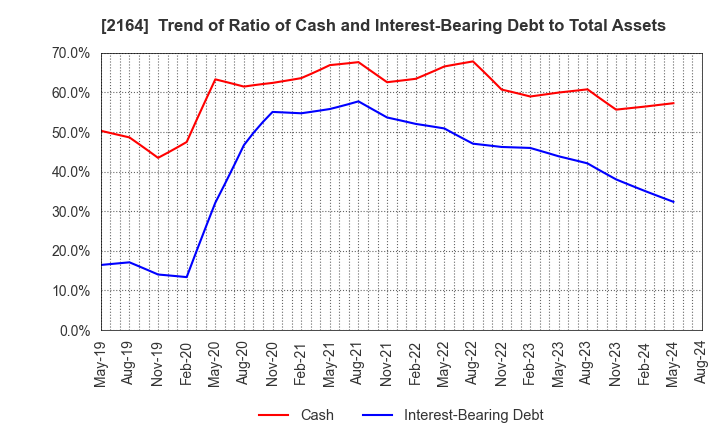 2164 CHIIKISHINBUNSHA CO.,LTD.: Trend of Ratio of Cash and Interest-Bearing Debt to Total Assets