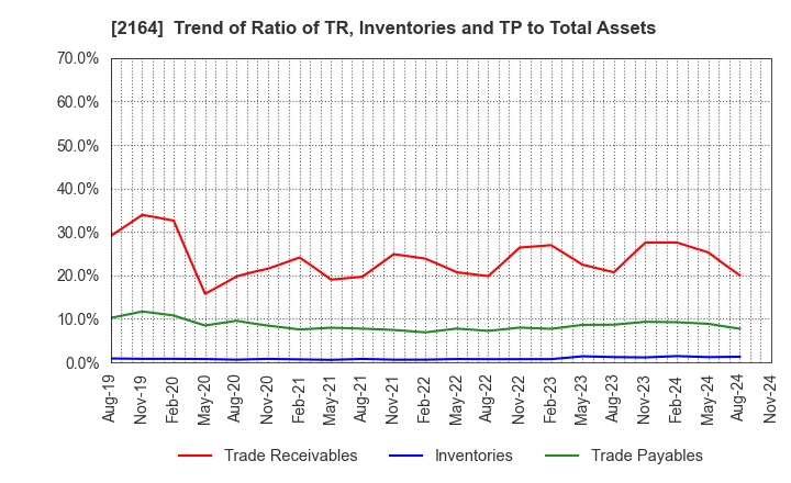 2164 CHIIKISHINBUNSHA CO.,LTD.: Trend of Ratio of TR, Inventories and TP to Total Assets