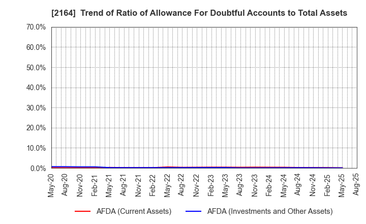 2164 CHIIKISHINBUNSHA CO.,LTD.: Trend of Ratio of Allowance For Doubtful Accounts to Total Assets