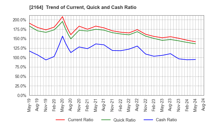 2164 CHIIKISHINBUNSHA CO.,LTD.: Trend of Current, Quick and Cash Ratio