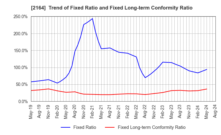 2164 CHIIKISHINBUNSHA CO.,LTD.: Trend of Fixed Ratio and Fixed Long-term Conformity Ratio