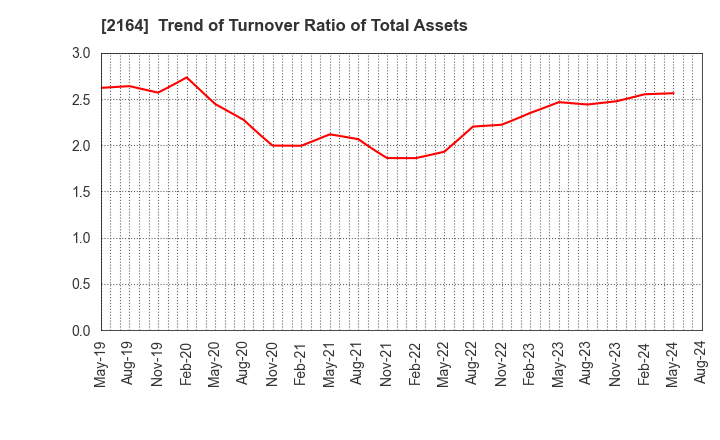 2164 CHIIKISHINBUNSHA CO.,LTD.: Trend of Turnover Ratio of Total Assets