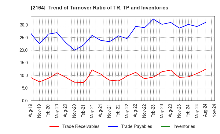 2164 CHIIKISHINBUNSHA CO.,LTD.: Trend of Turnover Ratio of TR, TP and Inventories