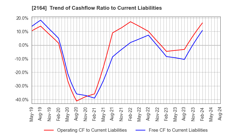 2164 CHIIKISHINBUNSHA CO.,LTD.: Trend of Cashflow Ratio to Current Liabilities