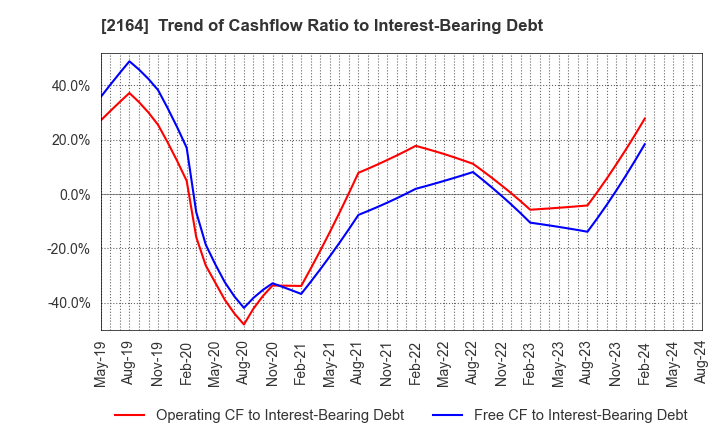 2164 CHIIKISHINBUNSHA CO.,LTD.: Trend of Cashflow Ratio to Interest-Bearing Debt