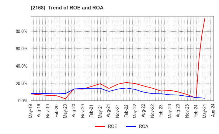 2168 Pasona Group Inc.: Trend of ROE and ROA