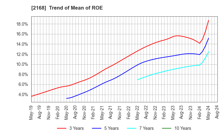 2168 Pasona Group Inc.: Trend of Mean of ROE