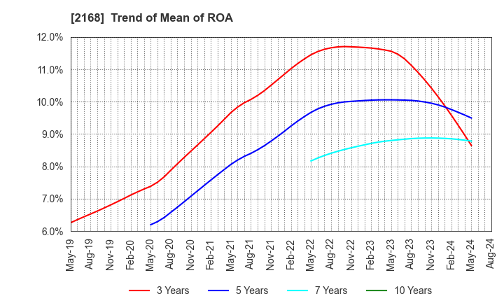 2168 Pasona Group Inc.: Trend of Mean of ROA