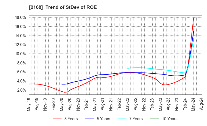 2168 Pasona Group Inc.: Trend of StDev of ROE