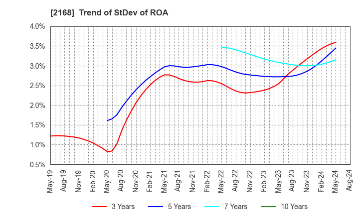 2168 Pasona Group Inc.: Trend of StDev of ROA