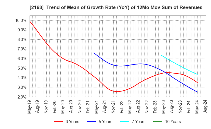 2168 Pasona Group Inc.: Trend of Mean of Growth Rate (YoY) of 12Mo Mov Sum of Revenues