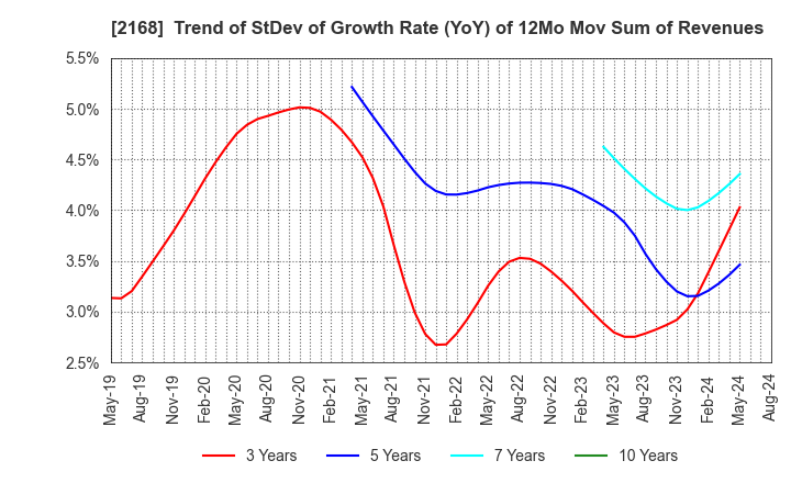 2168 Pasona Group Inc.: Trend of StDev of Growth Rate (YoY) of 12Mo Mov Sum of Revenues