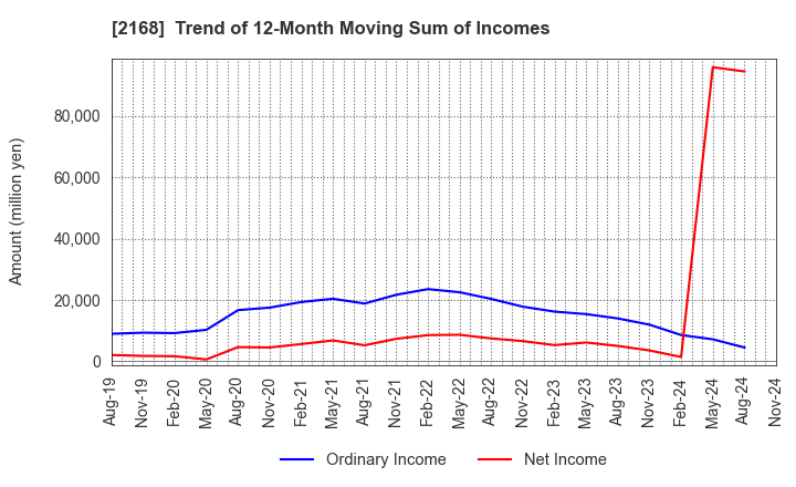 2168 Pasona Group Inc.: Trend of 12-Month Moving Sum of Incomes