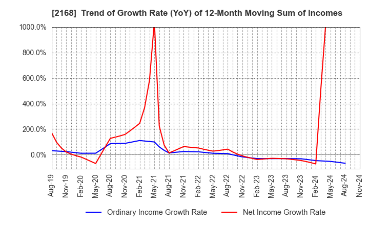 2168 Pasona Group Inc.: Trend of Growth Rate (YoY) of 12-Month Moving Sum of Incomes