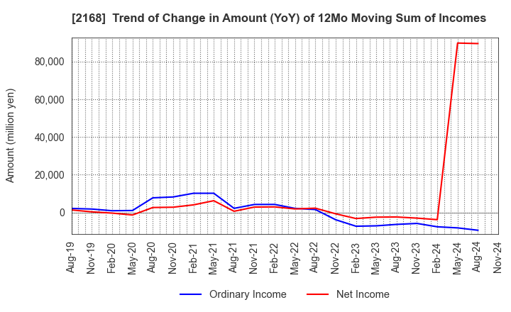 2168 Pasona Group Inc.: Trend of Change in Amount (YoY) of 12Mo Moving Sum of Incomes