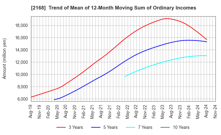 2168 Pasona Group Inc.: Trend of Mean of 12-Month Moving Sum of Ordinary Incomes