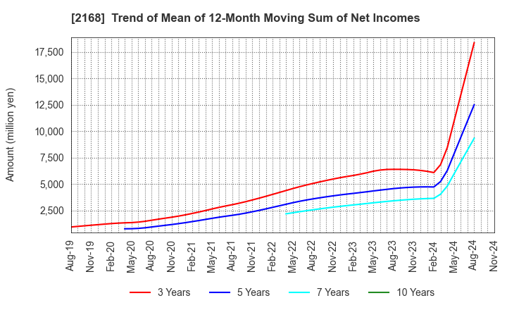 2168 Pasona Group Inc.: Trend of Mean of 12-Month Moving Sum of Net Incomes