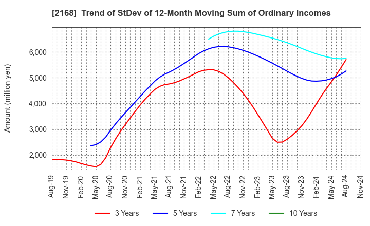 2168 Pasona Group Inc.: Trend of StDev of 12-Month Moving Sum of Ordinary Incomes