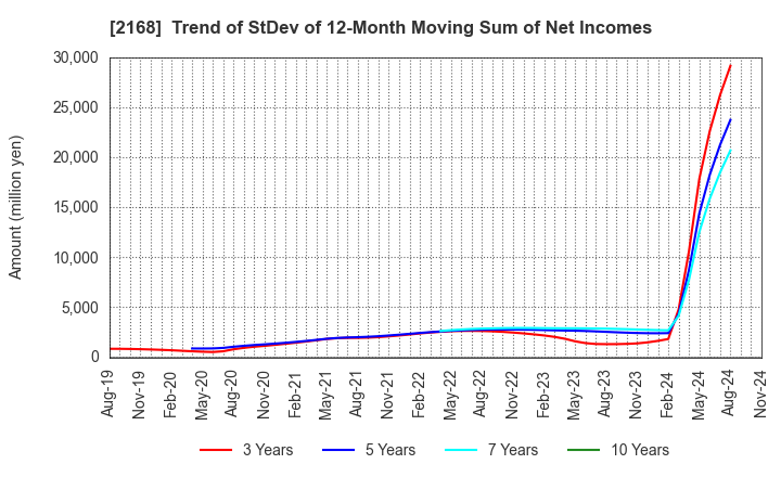 2168 Pasona Group Inc.: Trend of StDev of 12-Month Moving Sum of Net Incomes