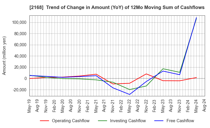 2168 Pasona Group Inc.: Trend of Change in Amount (YoY) of 12Mo Moving Sum of Cashflows