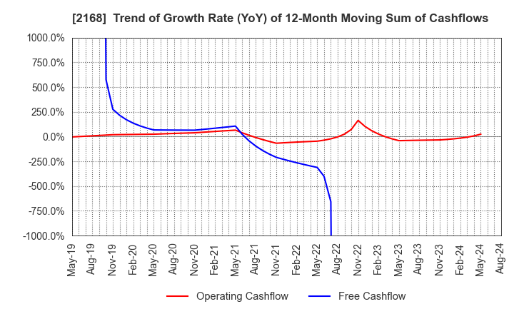 2168 Pasona Group Inc.: Trend of Growth Rate (YoY) of 12-Month Moving Sum of Cashflows