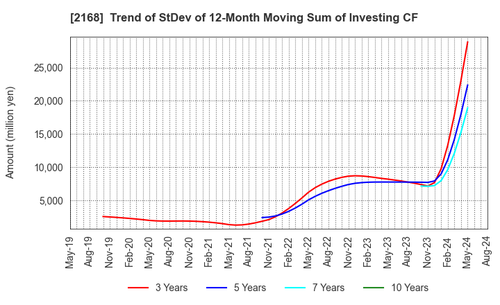 2168 Pasona Group Inc.: Trend of StDev of 12-Month Moving Sum of Investing CF