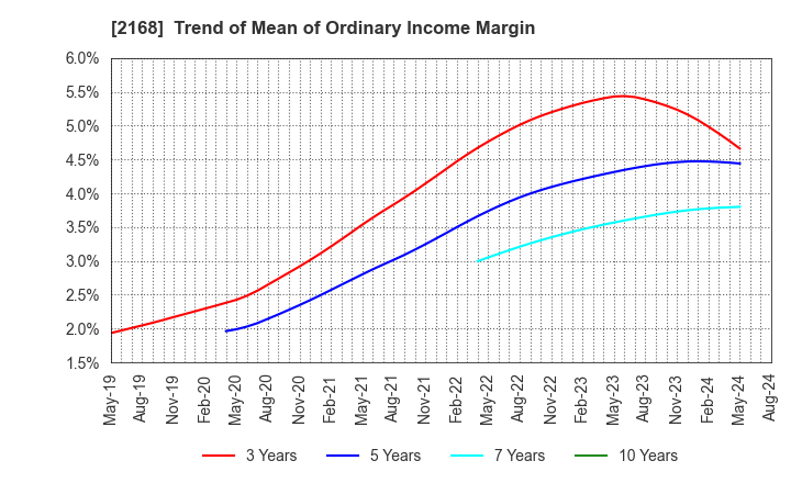 2168 Pasona Group Inc.: Trend of Mean of Ordinary Income Margin