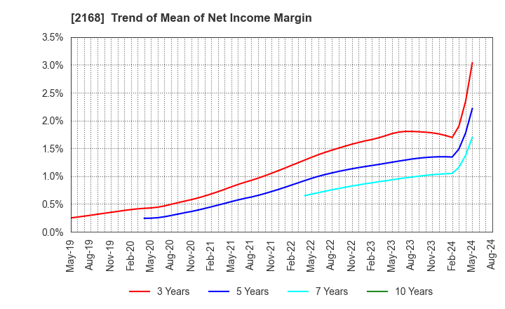 2168 Pasona Group Inc.: Trend of Mean of Net Income Margin