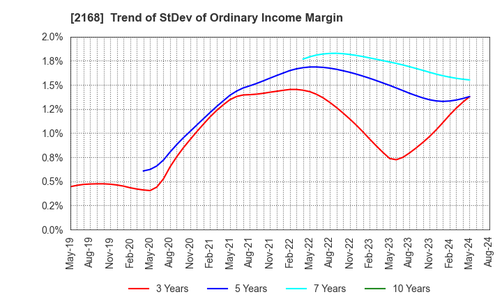 2168 Pasona Group Inc.: Trend of StDev of Ordinary Income Margin