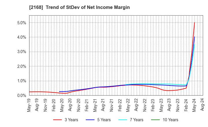 2168 Pasona Group Inc.: Trend of StDev of Net Income Margin