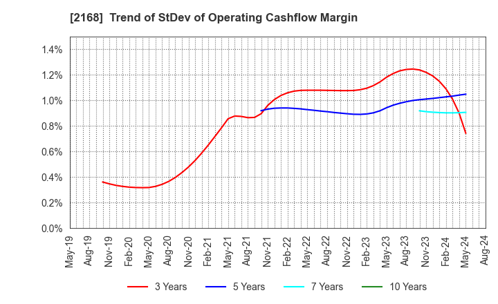 2168 Pasona Group Inc.: Trend of StDev of Operating Cashflow Margin