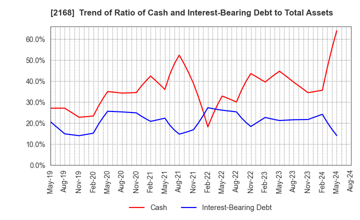 2168 Pasona Group Inc.: Trend of Ratio of Cash and Interest-Bearing Debt to Total Assets