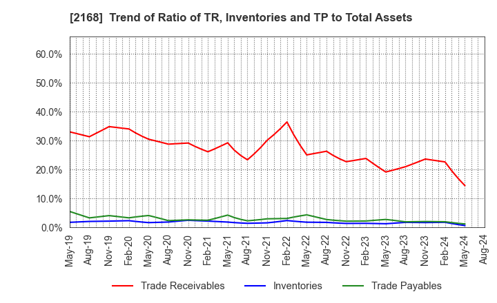 2168 Pasona Group Inc.: Trend of Ratio of TR, Inventories and TP to Total Assets