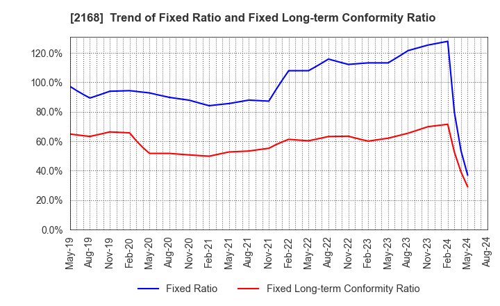 2168 Pasona Group Inc.: Trend of Fixed Ratio and Fixed Long-term Conformity Ratio