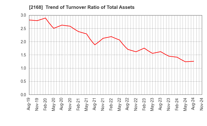 2168 Pasona Group Inc.: Trend of Turnover Ratio of Total Assets